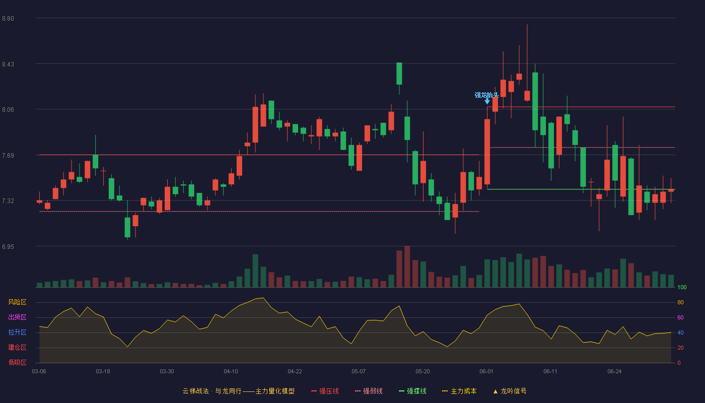 张家界(000430)云梯战法K线图 - 强压线8.08 强弱线7.75 强撑线7.41 弱势区