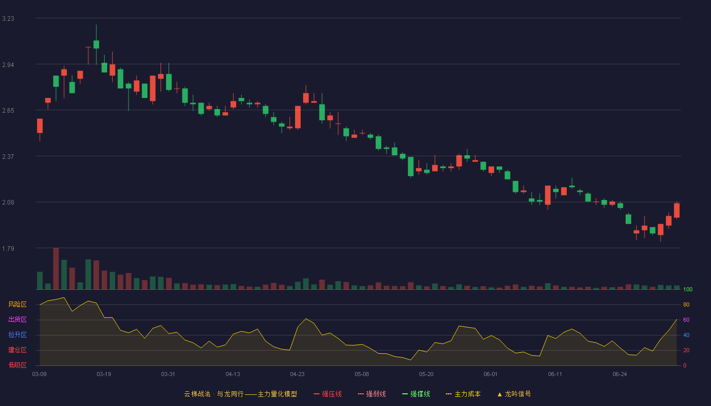 晨鸣纸业(000488)云梯战法K线图 - 强压线4.17 强弱线3.98 强撑线3.79 破位区