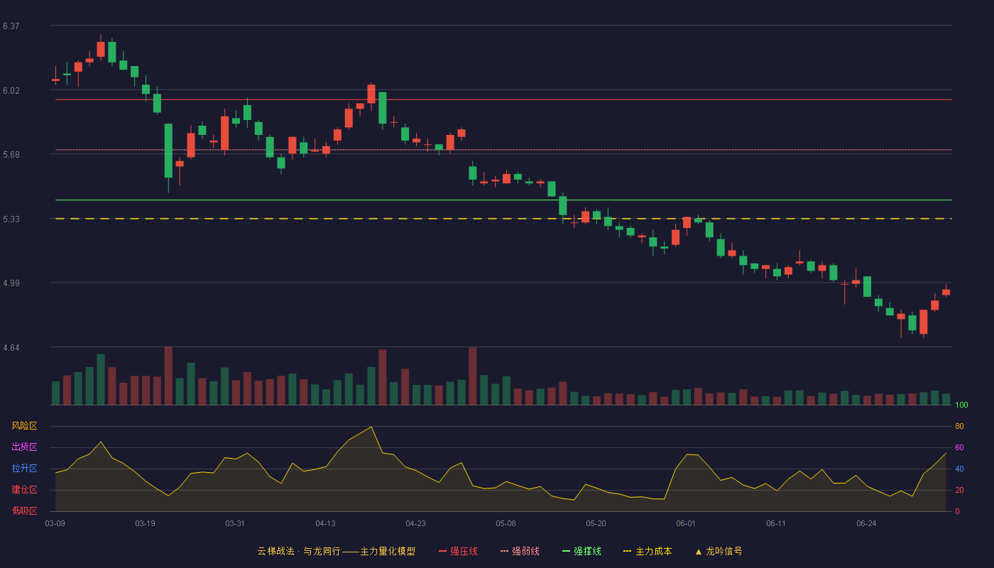 山东路桥(000498)云梯战法K线图 - 强压线5.97 强弱线5.70 强撑线5.43 破位区