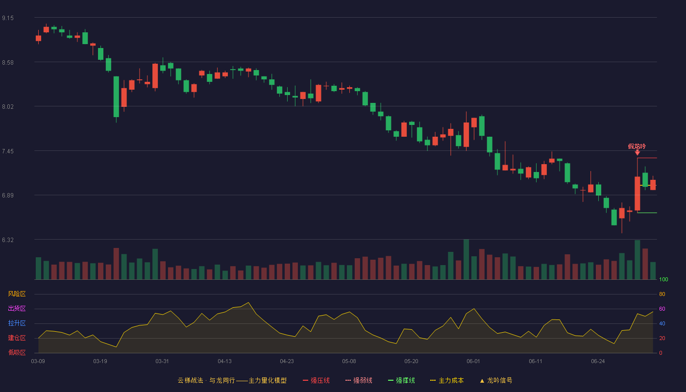 鄂武商A(000501)云梯战法K线图 - 强压线7.36 强弱线7.01 强撑线6.66 强势区