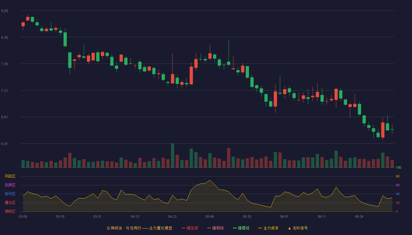 国新健康(000503)云梯战法K线图 - 强压线11.61 强弱线10.60 强撑线9.59 破位区