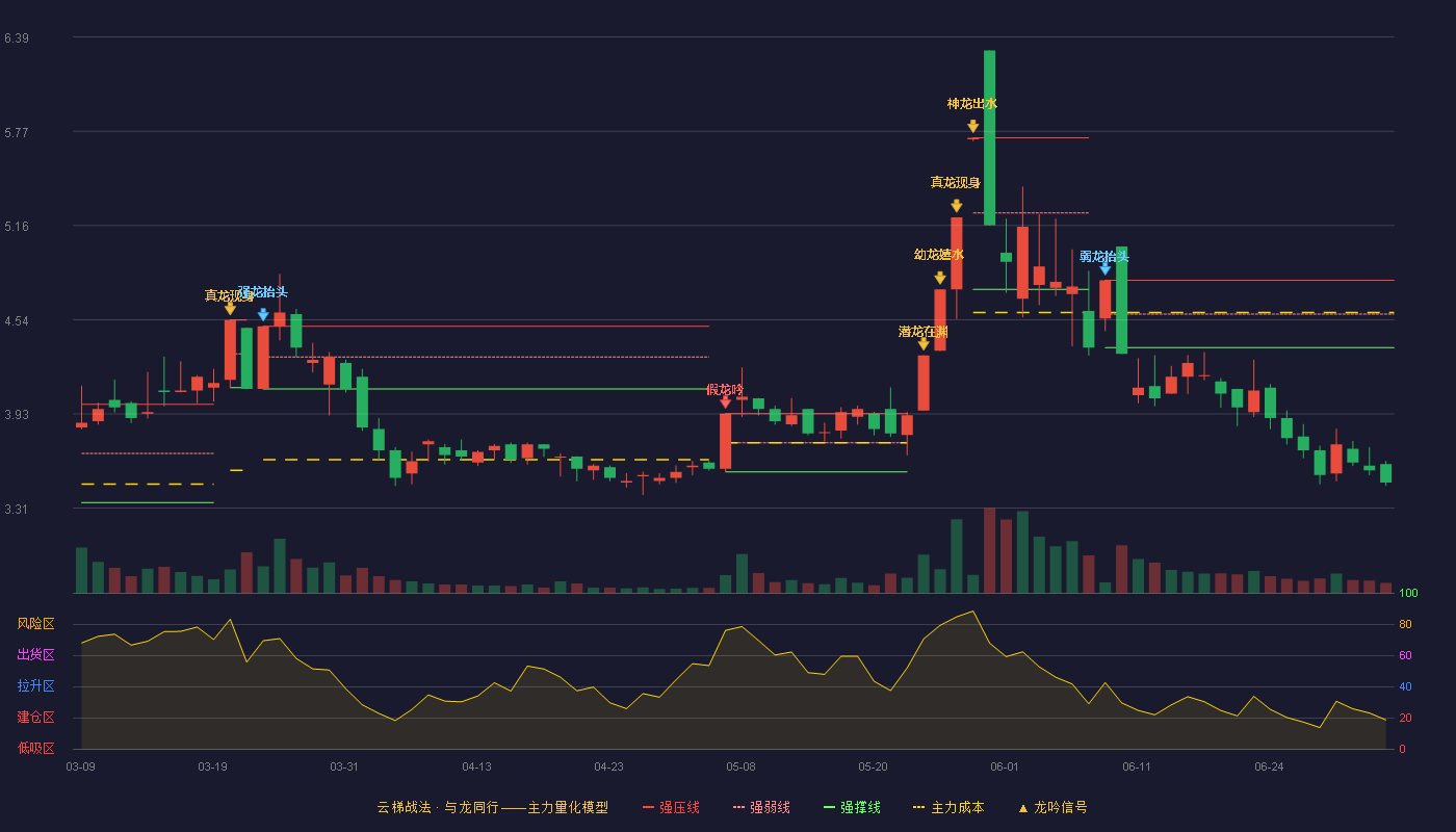 华塑控股(000509)云梯战法K线图 - 强压线4.80 强弱线4.58 强撑线4.36 破位区