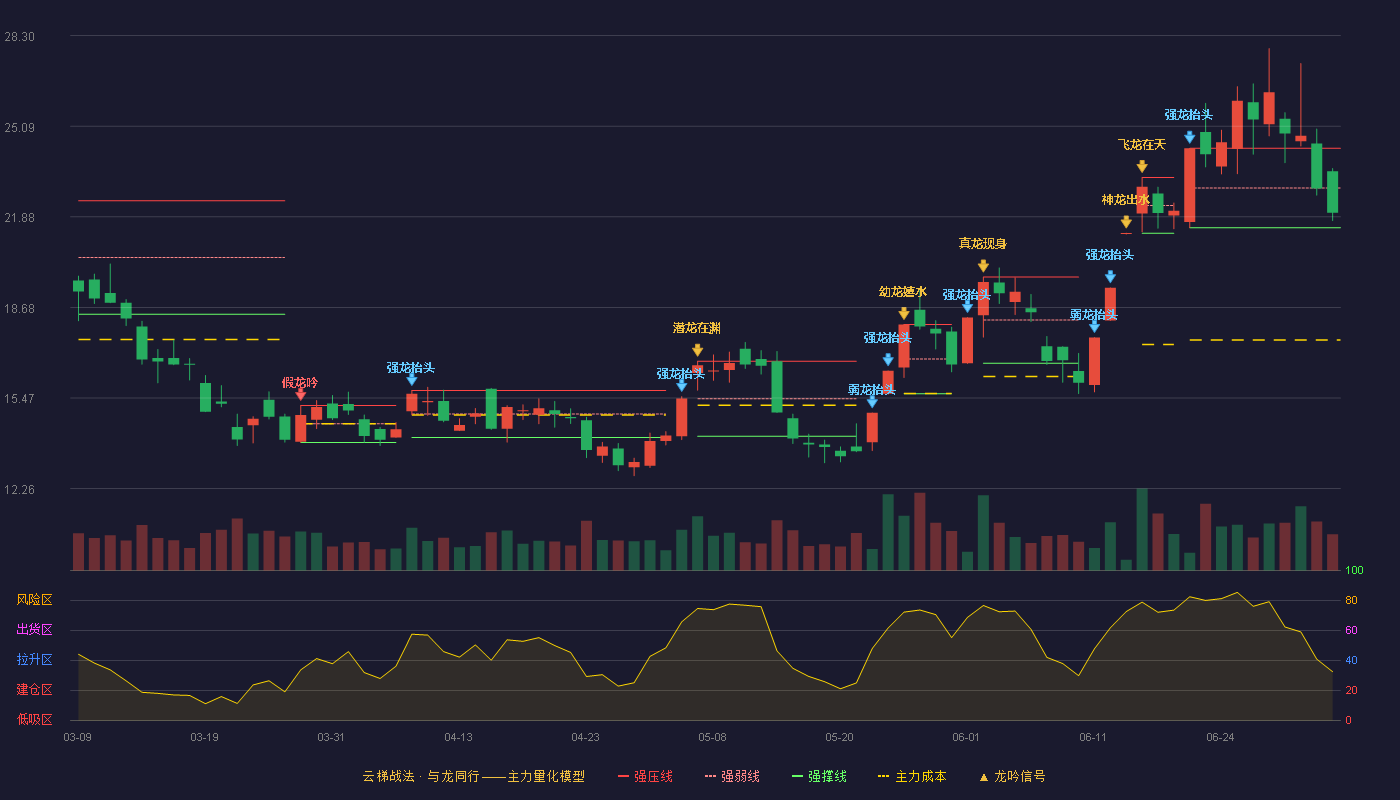 新金路(000510)云梯战法K线图 - 强压线24.31 强弱线22.91 强撑线21.50 弱势区