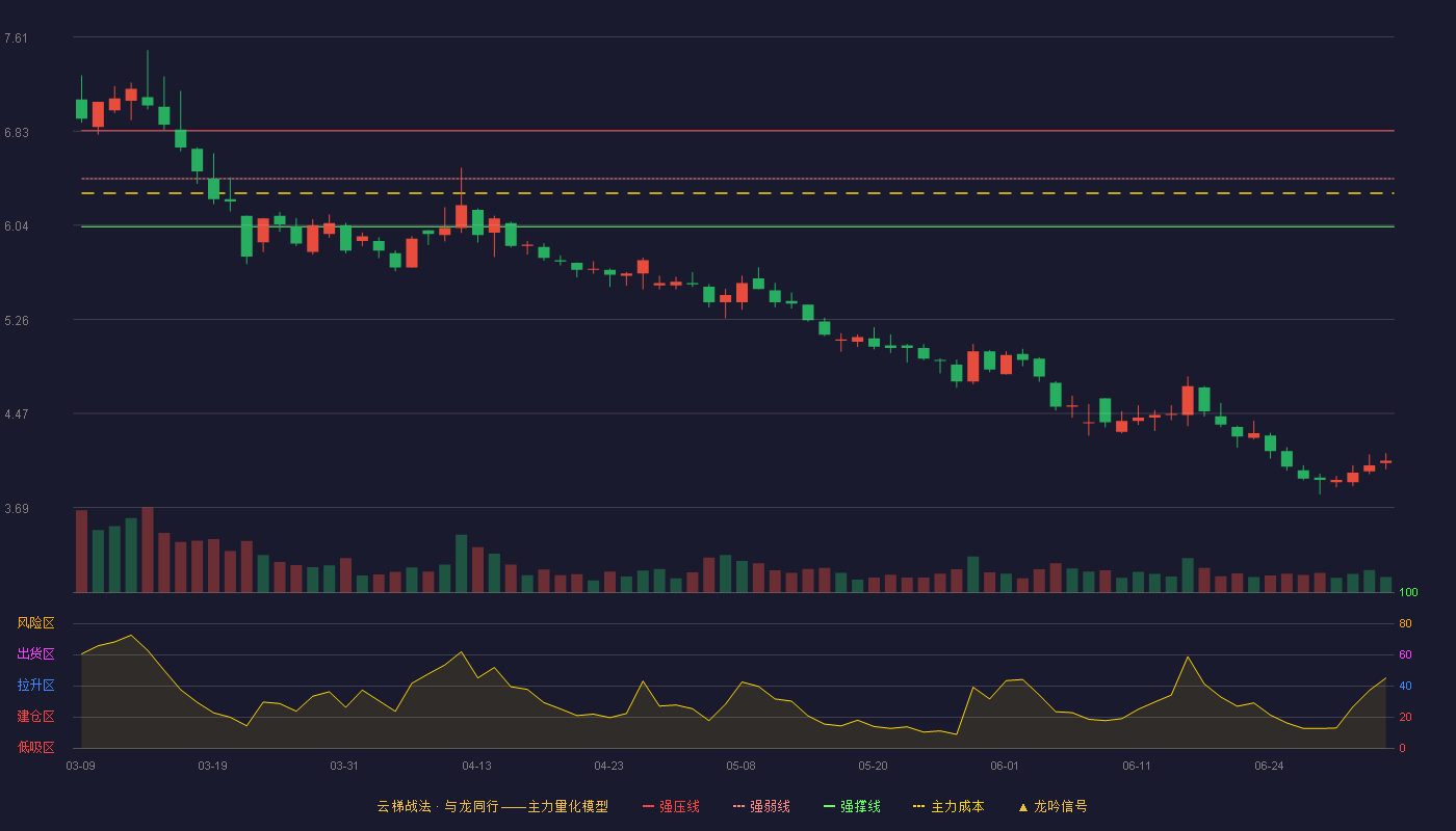 红太阳(000525)云梯战法K线图 - 强压线6.83 强弱线6.43 强撑线6.03 破位区