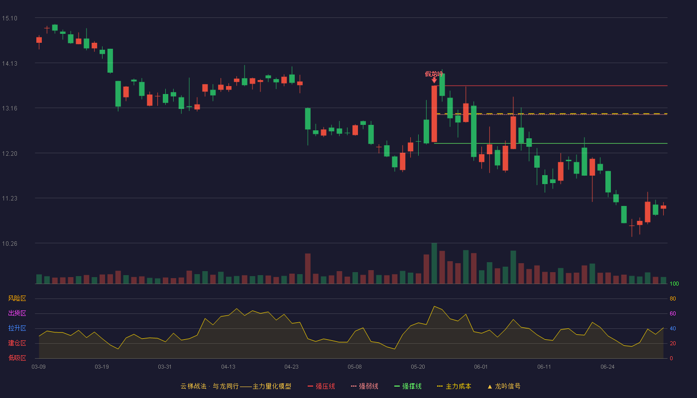 华金资本(000532)云梯战法K线图 - 强压线13.64 强弱线13.02 强撑线12.40 破位区