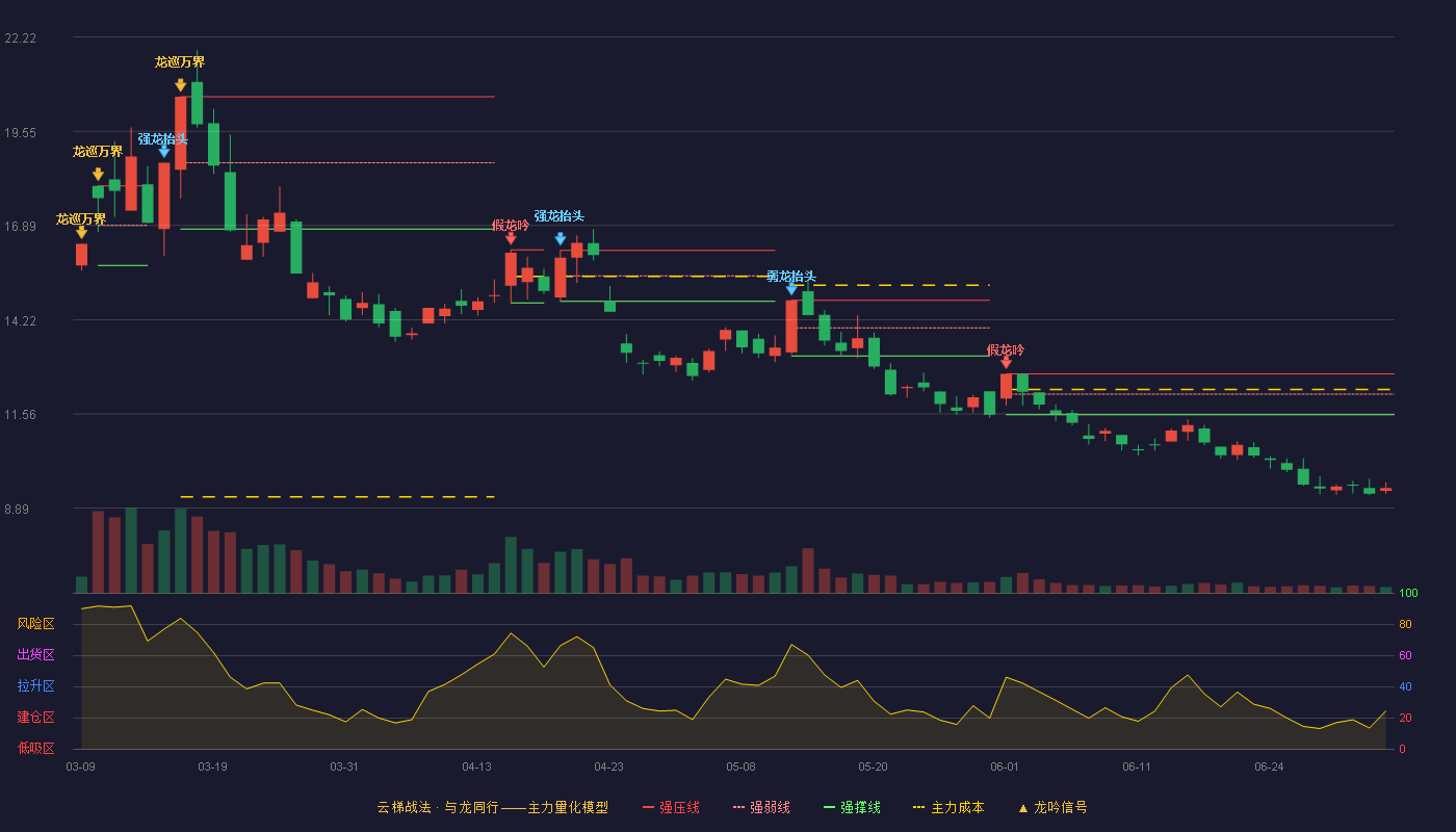 顺钠股份(000533)云梯战法K线图 - 强压线12.69 强弱线12.12 强撑线11.54 破位区
