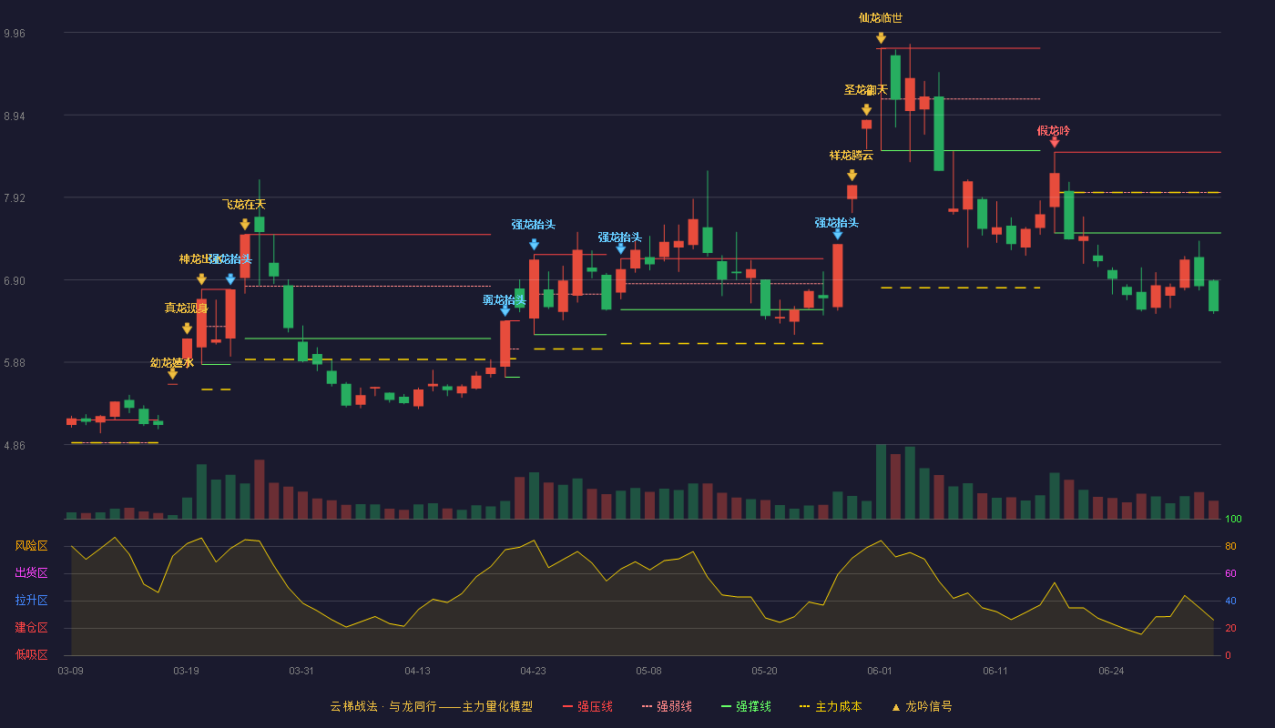 粤电力A(000539)云梯战法K线图 - 强压线8.48 强弱线7.98 强撑线7.48 破位区