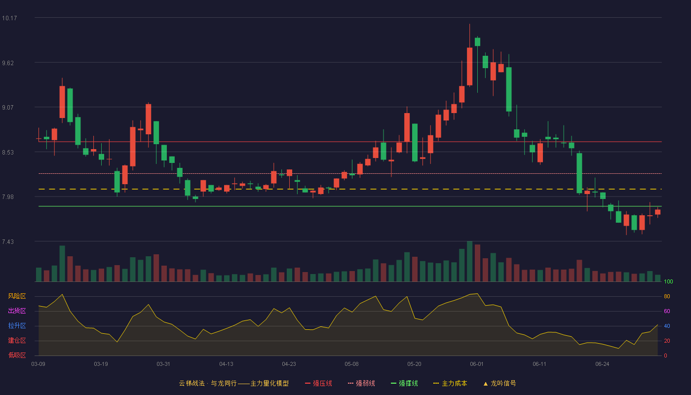 皖能电力(000543)云梯战法K线图 - 强压线8.65 强弱线8.26 强撑线7.86 破位区