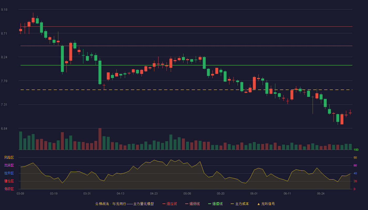 中原环保(000544)云梯战法K线图 - 强压线8.84 强弱线8.46 强撑线8.08 破位区