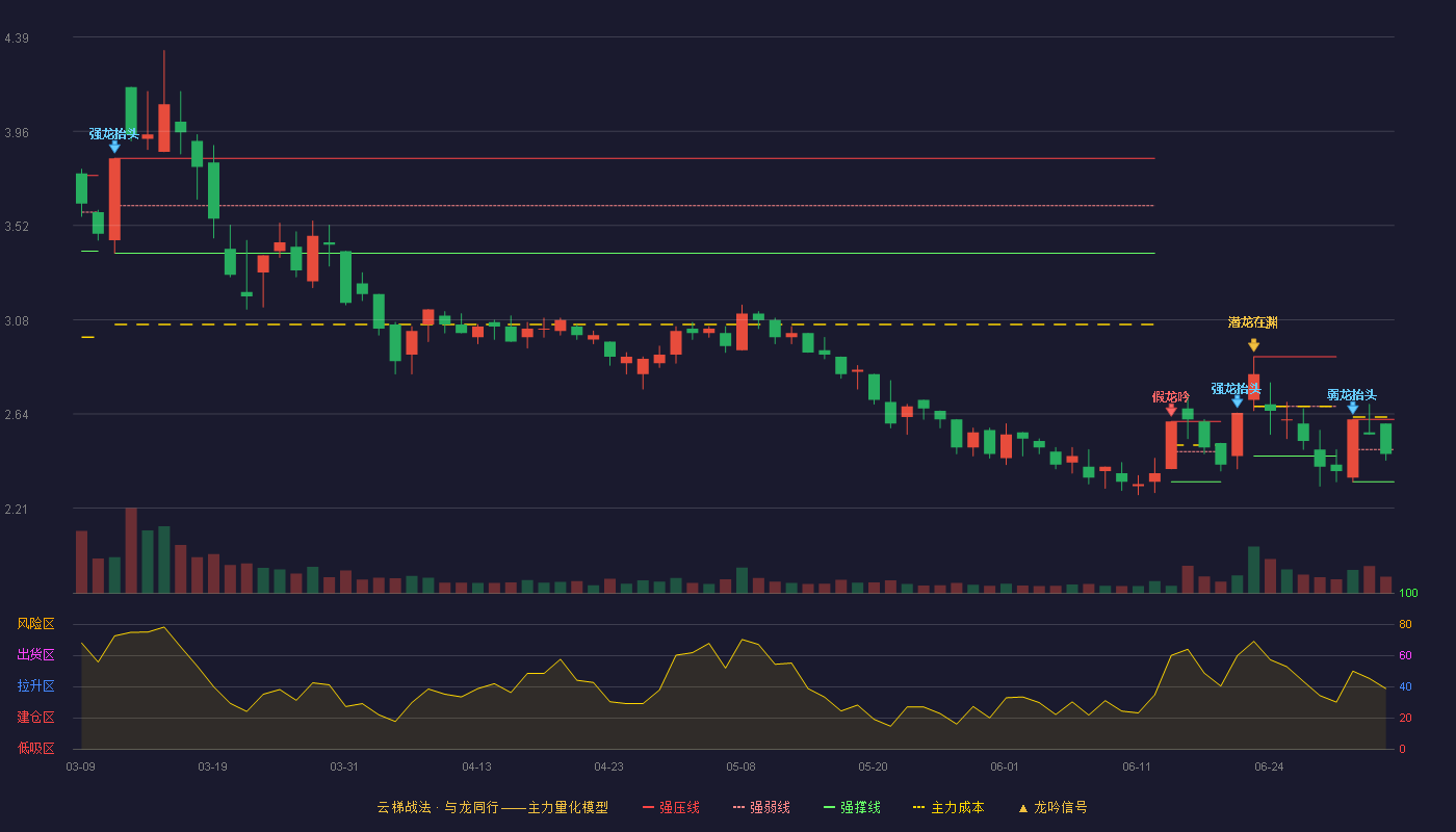金浦钛业(000545)云梯战法K线图 - 强压线2.62 强弱线2.48 强撑线2.33 弱势区
