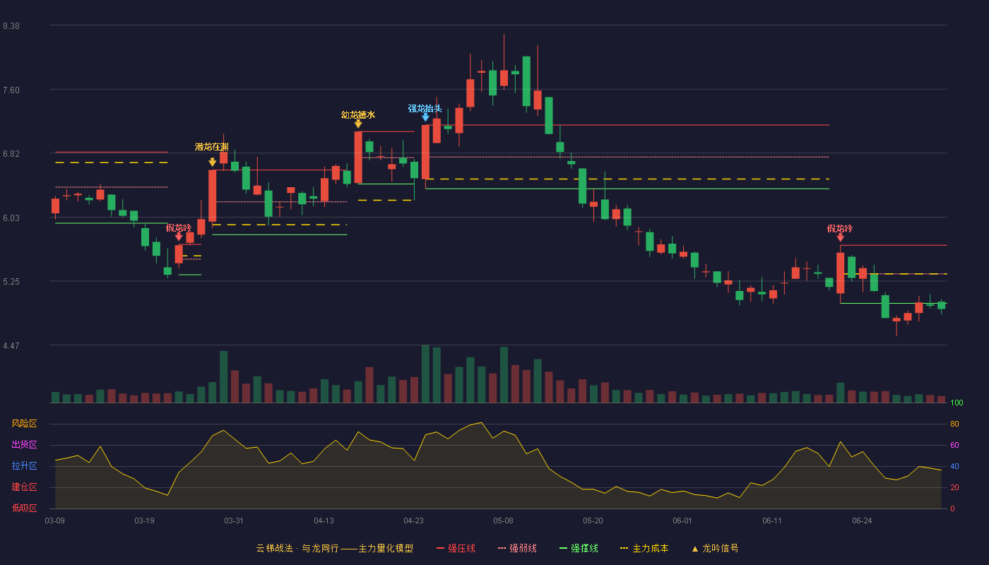 金圆股份(000546)云梯战法K线图 - 强压线5.69 强弱线5.34 强撑线4.98 破位区
