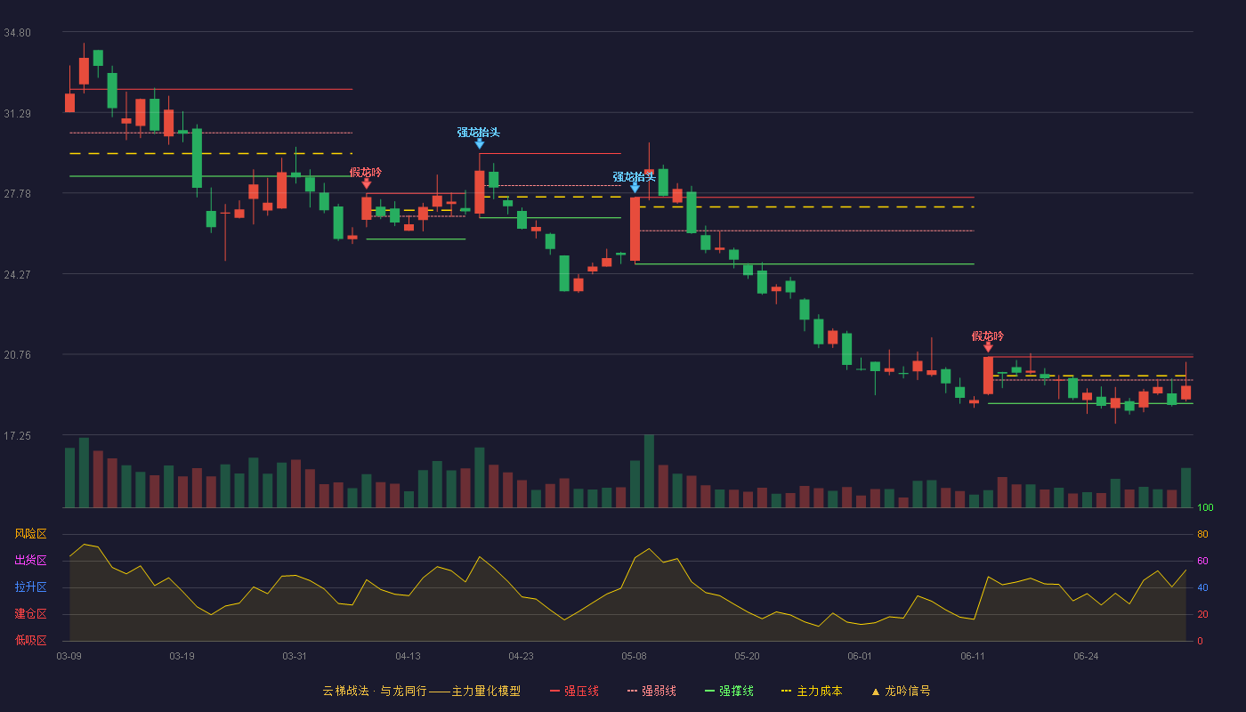 航天发展(000547)云梯战法K线图 - 强压线20.65 强弱线19.64 强撑线18.62 弱势区