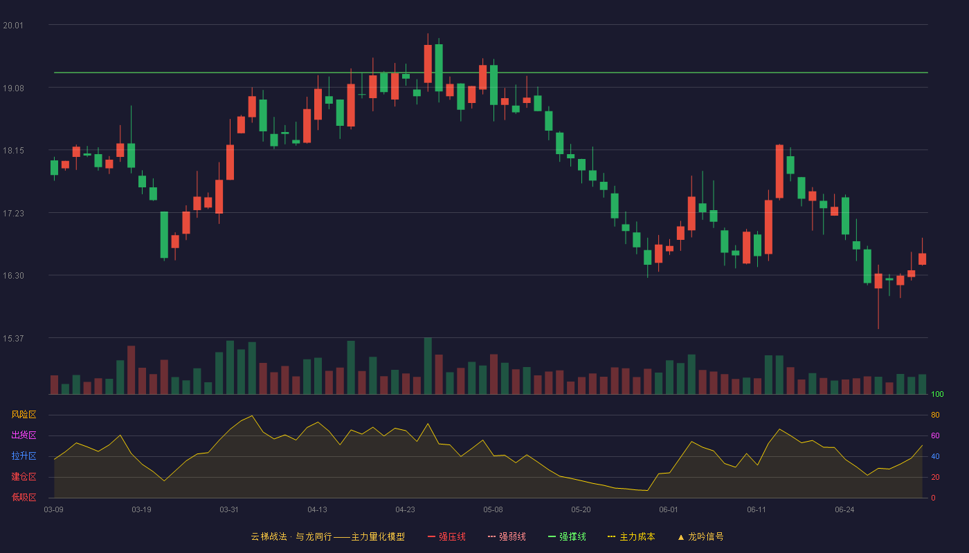江铃汽车(000550)云梯战法K线图 - 强压线21.24 强弱线20.27 强撑线19.30 破位区