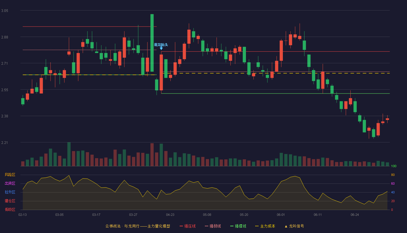 靖远煤电(000552)云梯战法K线图 - 强压线2.79 强弱线2.66 强撑线2.52 破位区