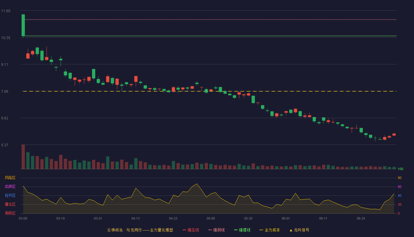 泰山石油(000554)云梯战法K线图 - 强压线11.94 强弱线11.18 强撑线10.42 破位区