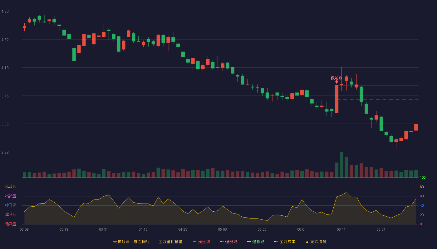 莱茵体育(000558)云梯战法K线图 - 强压线3.89 强弱线3.70 强撑线3.51 破位区