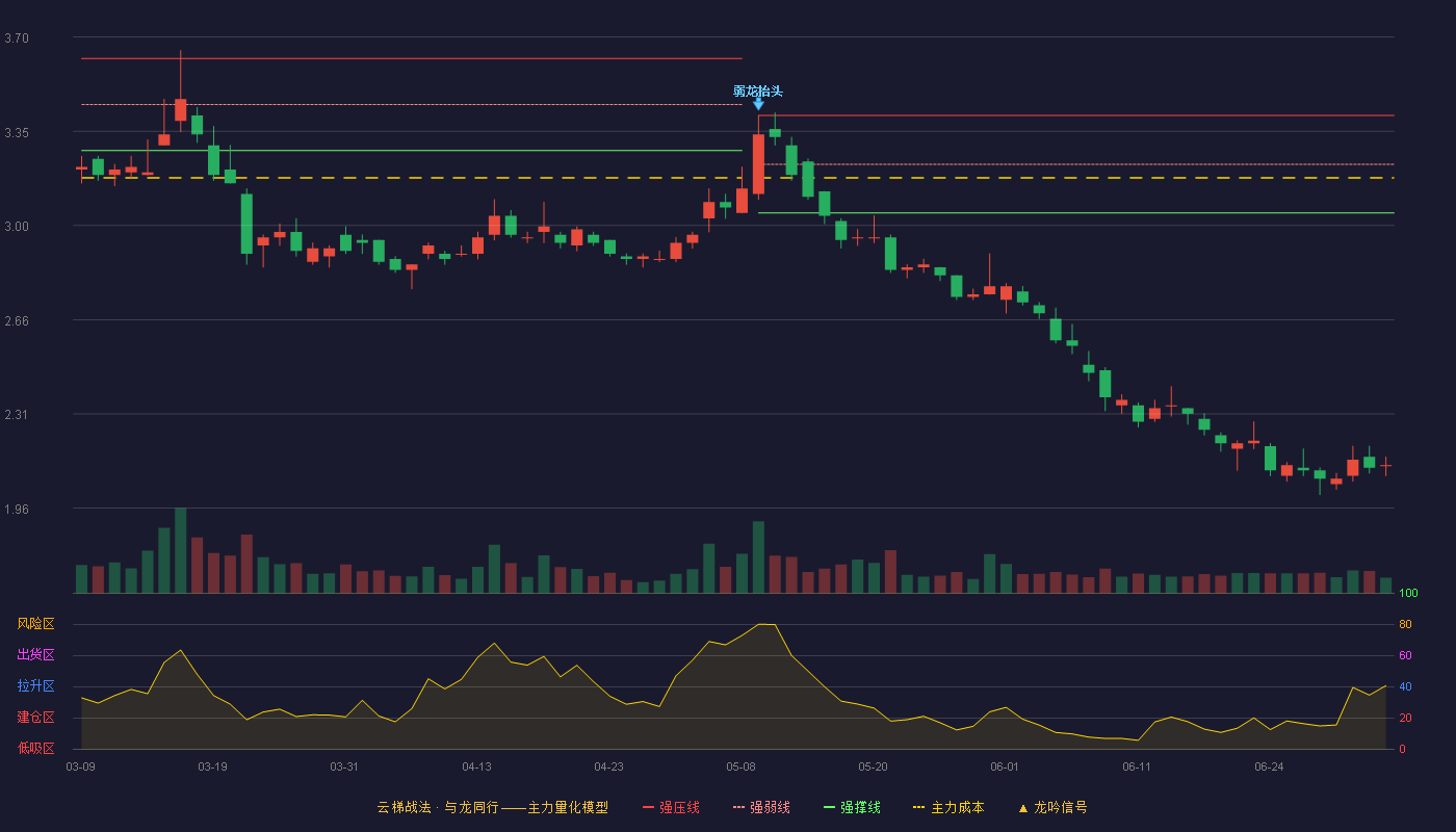 我爱我家(000560)云梯战法K线图 - 强压线3.41 强弱线3.23 强撑线3.05 破位区