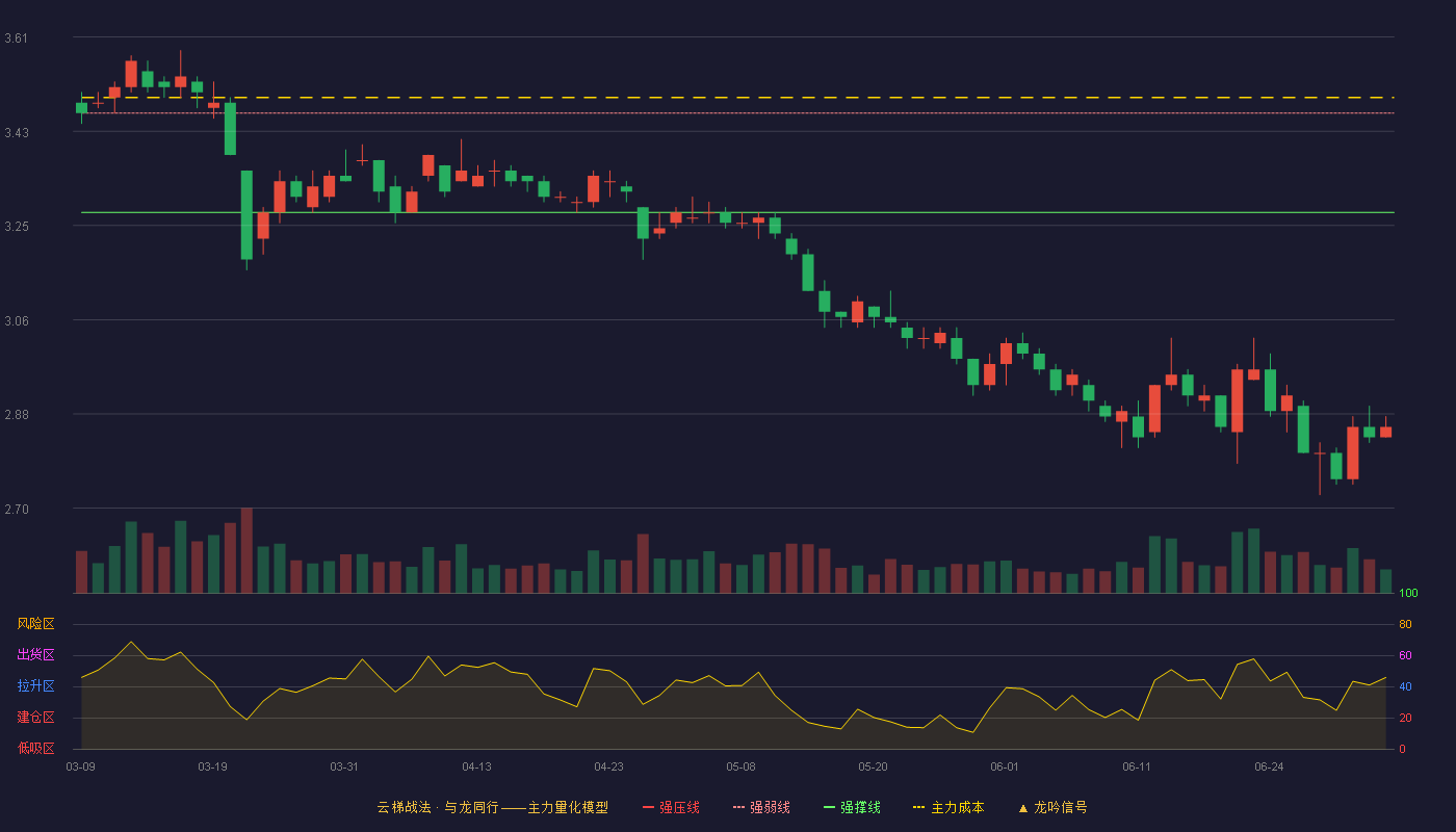 陕国投A(000563)云梯战法K线图 - 强压线3.64 强弱线3.46 强撑线3.27 破位区