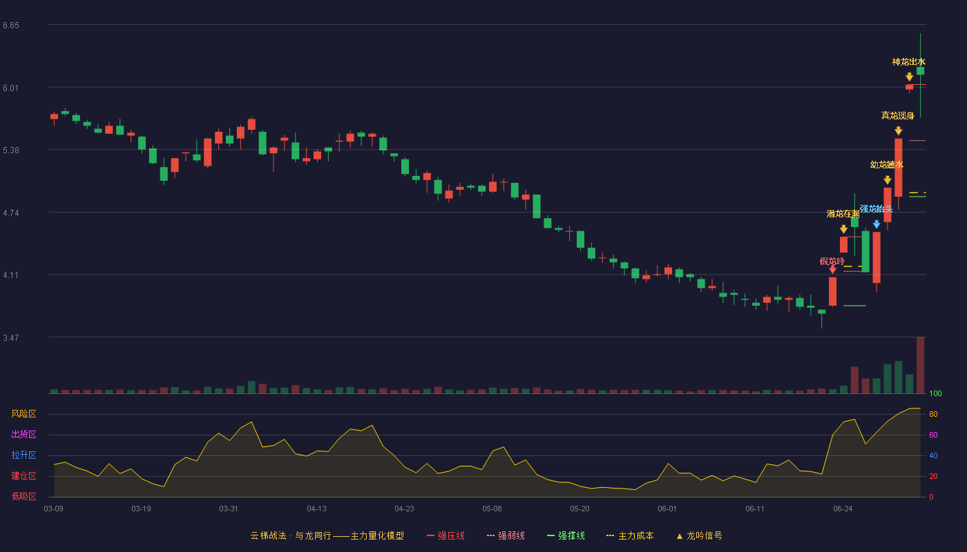 海南海药(000566)云梯战法K线图 - 强压线6.04 强弱线5.47 强撑线4.90 加速区