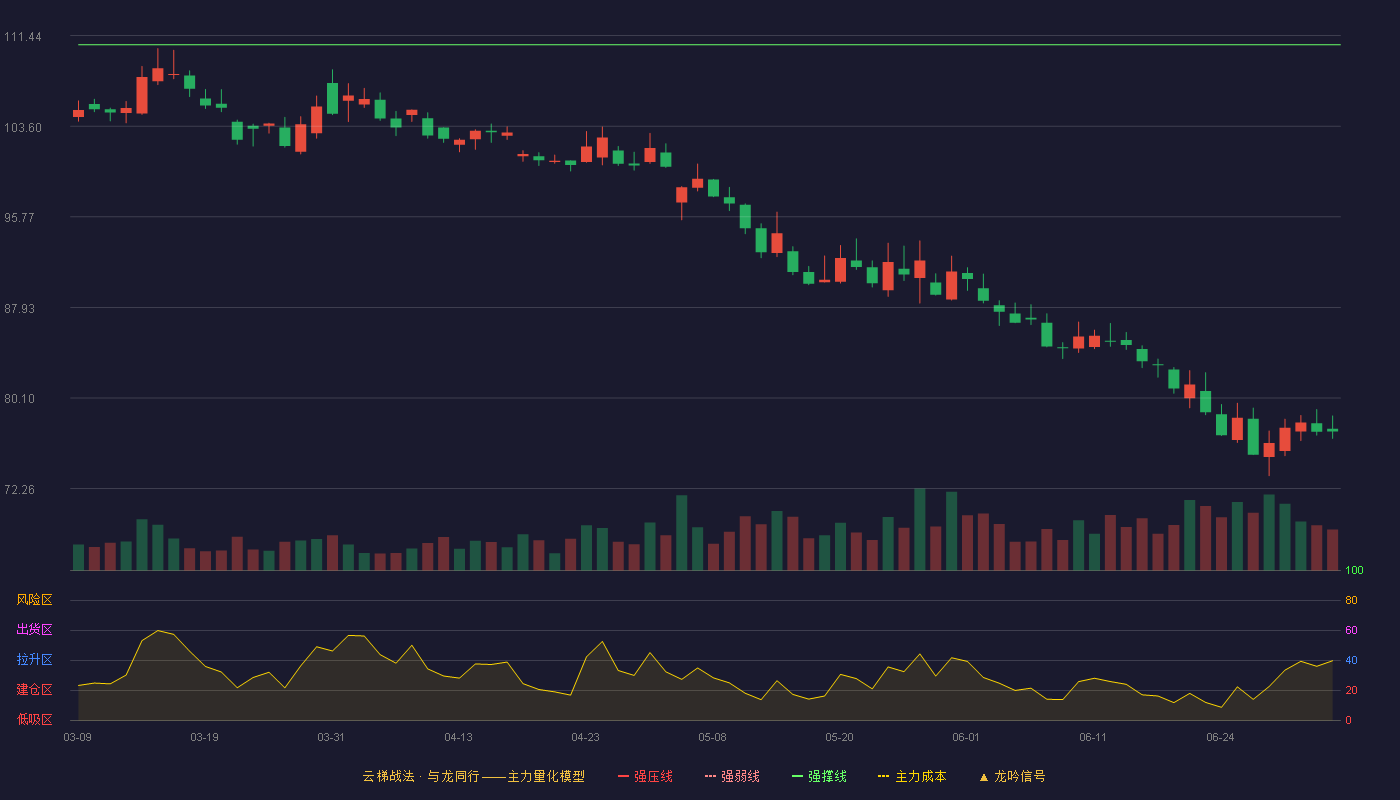 泸州老窖(000568)云梯战法K线图 - 强压线122.87 强弱线116.76 强撑线110.64 破位区