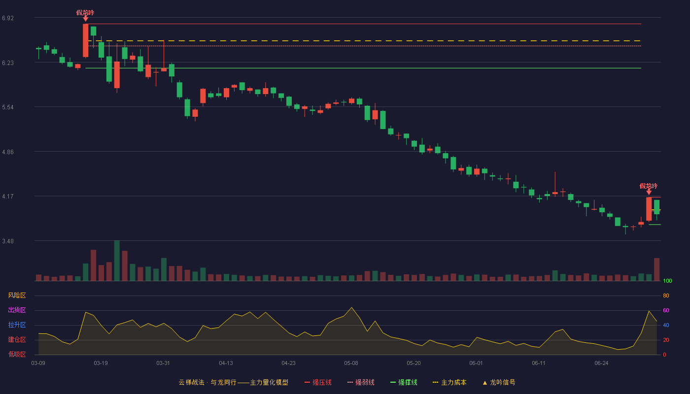 海马汽车(000572)云梯战法K线图 - 强压线4.15 强弱线3.94 强撑线3.73 弱势区