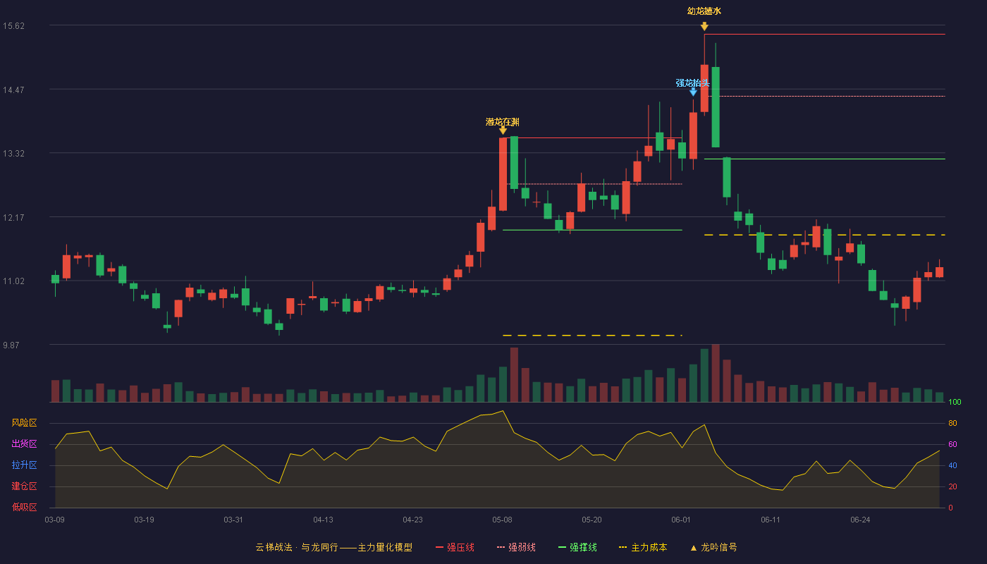 北部湾港(000582)云梯战法K线图 - 强压线15.46 强弱线14.34 强撑线13.21 破位区