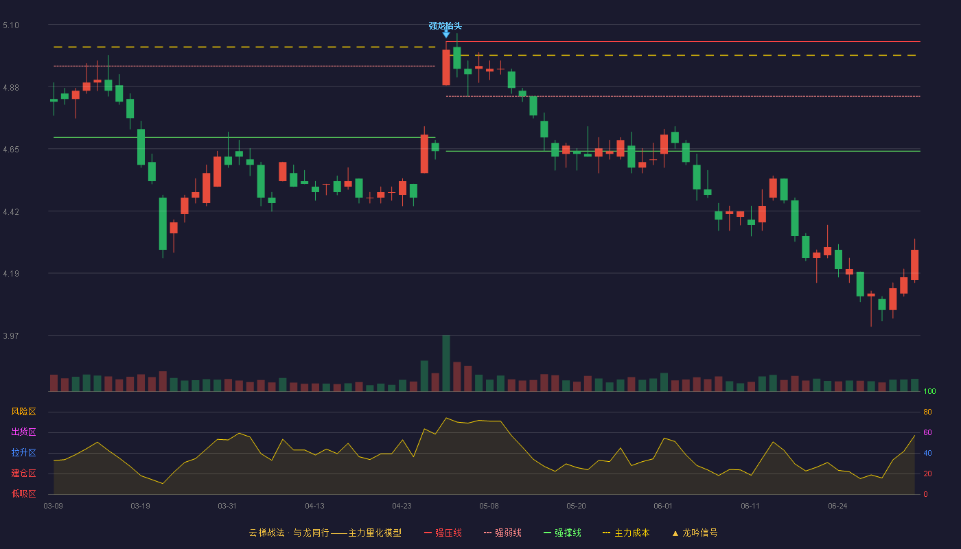 贵州轮胎(000589)云梯战法K线图 - 强压线5.04 强弱线4.84 强撑线4.64 破位区