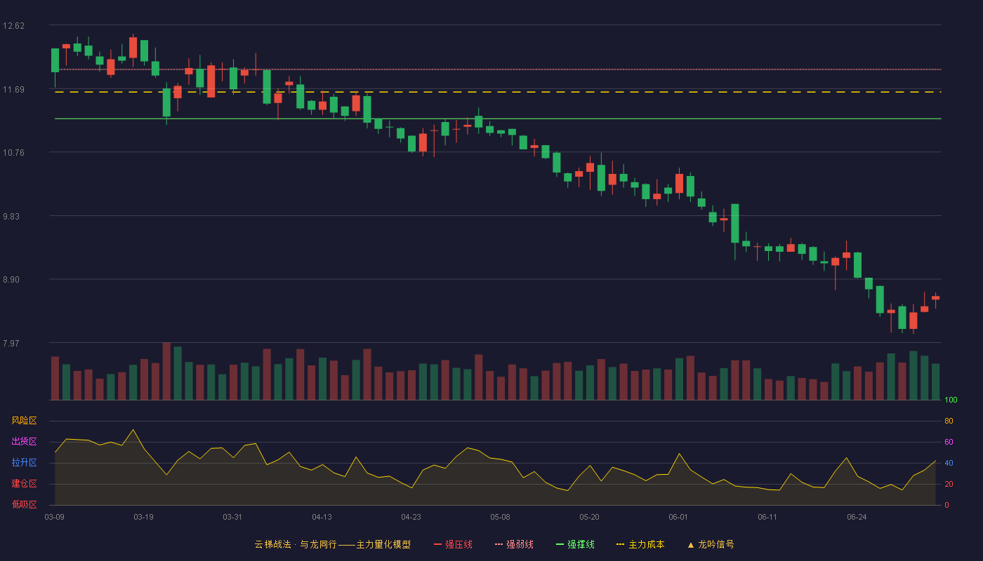 启迪药业(000590)云梯战法K线图 - 强压线12.68 强弱线11.97 强撑线11.25 破位区