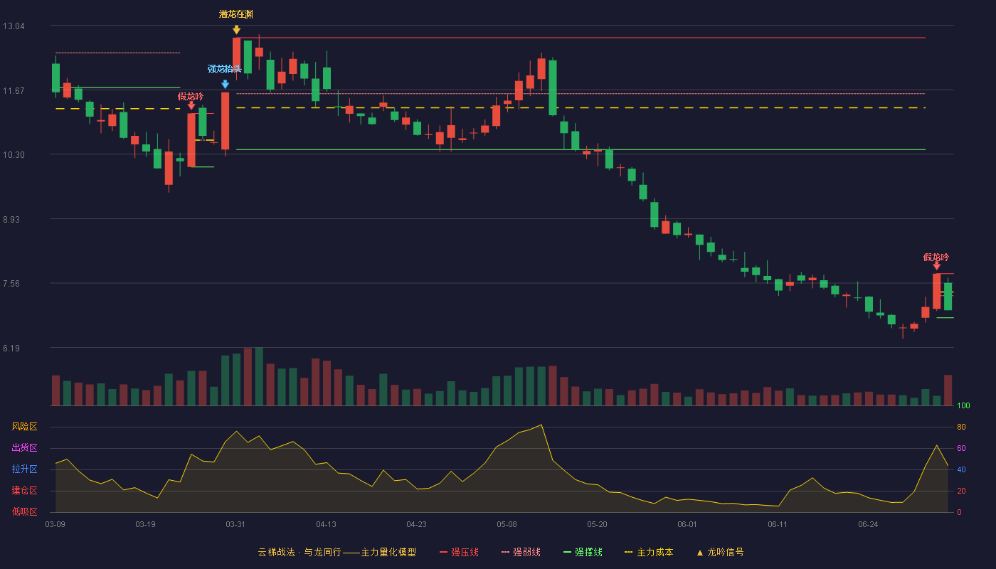 平潭发展(000592)云梯战法K线图 - 强压线7.76 强弱线7.29 强撑线6.82 弱势区