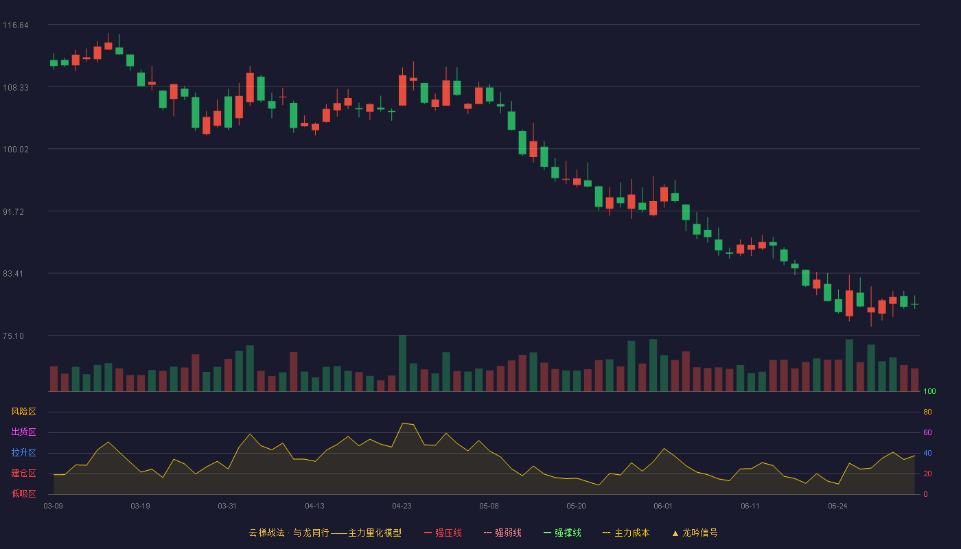 古井贡酒(000596)云梯战法K线图 - 强压线137.58 强弱线129.94 强撑线122.30 破位区