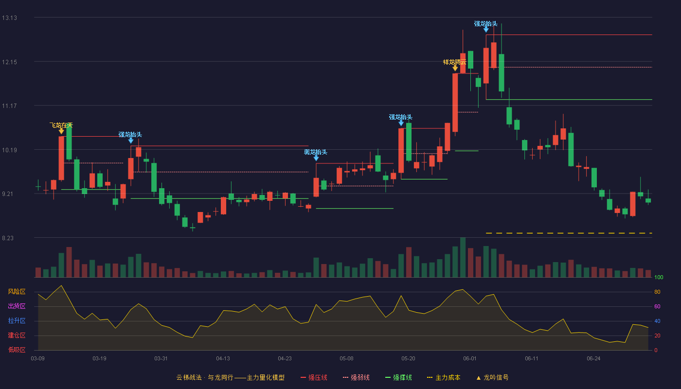 建投能源(000600)云梯战法K线图 - 强压线12.74 强弱线12.02 强撑线11.30 破位区