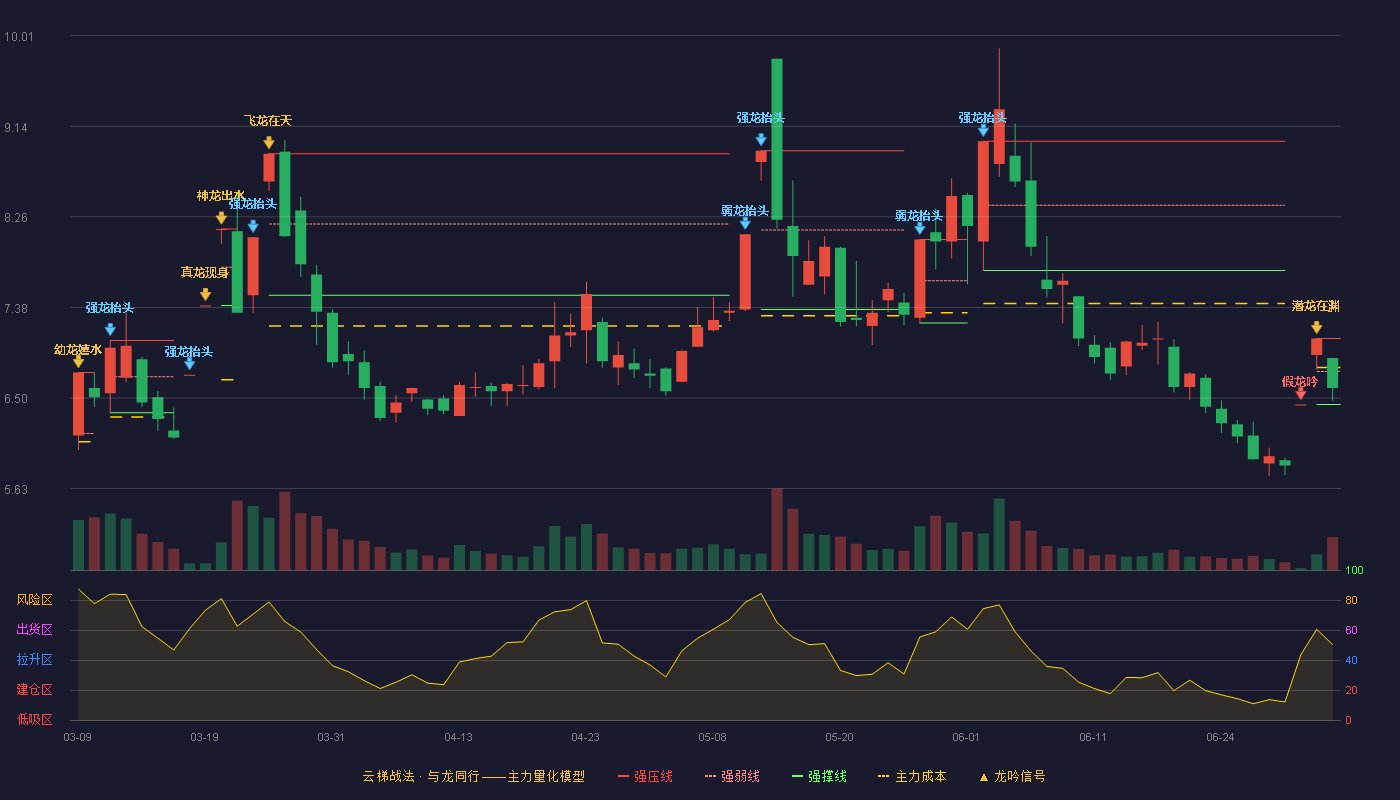 韶能股份(000601)云梯战法K线图 - 强压线7.08 强弱线6.76 强撑线6.44 弱势区