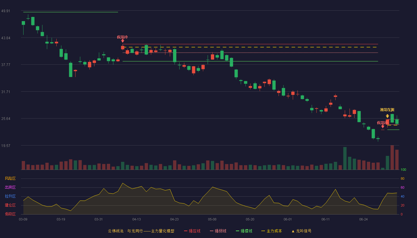 盛达资源(000603)云梯战法K线图 - 强压线25.41 强弱线24.26 强撑线23.10 强势区