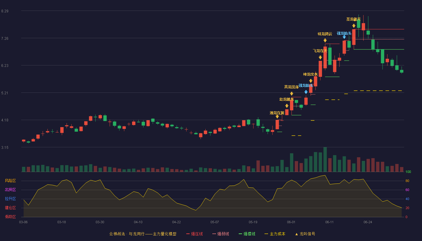 阳光股份(000608)云梯战法K线图 - 强压线7.59 强弱线7.21 强撑线6.83 破位区