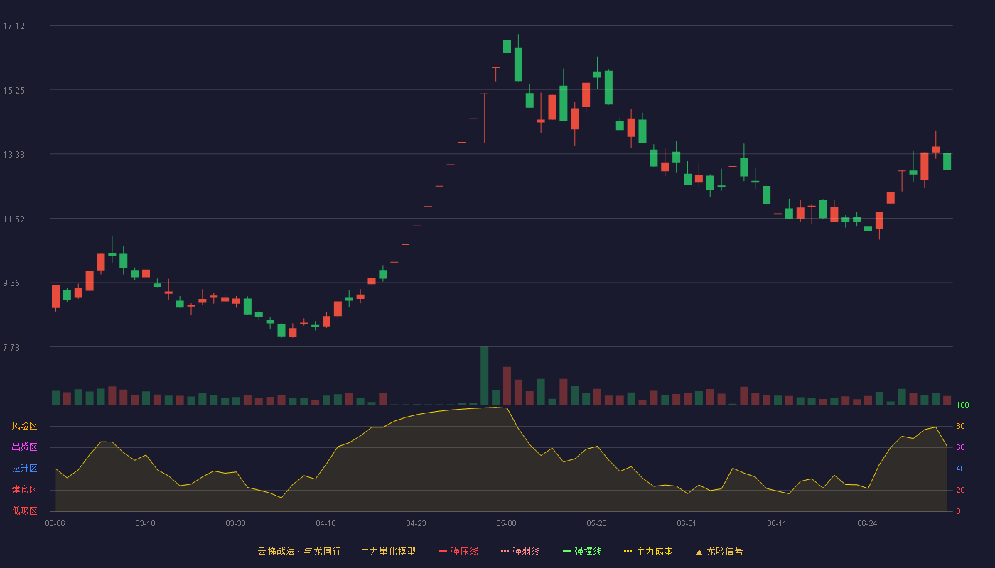 中迪投资(000609)云梯战法K线图 - 强压线4.58 强弱线4.26 强撑线3.93 加速区