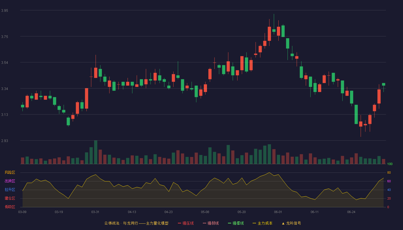 奥园美谷(000615)云梯战法K线图 - 强压线0.00 强弱线0.00 强撑线0.00 破位区