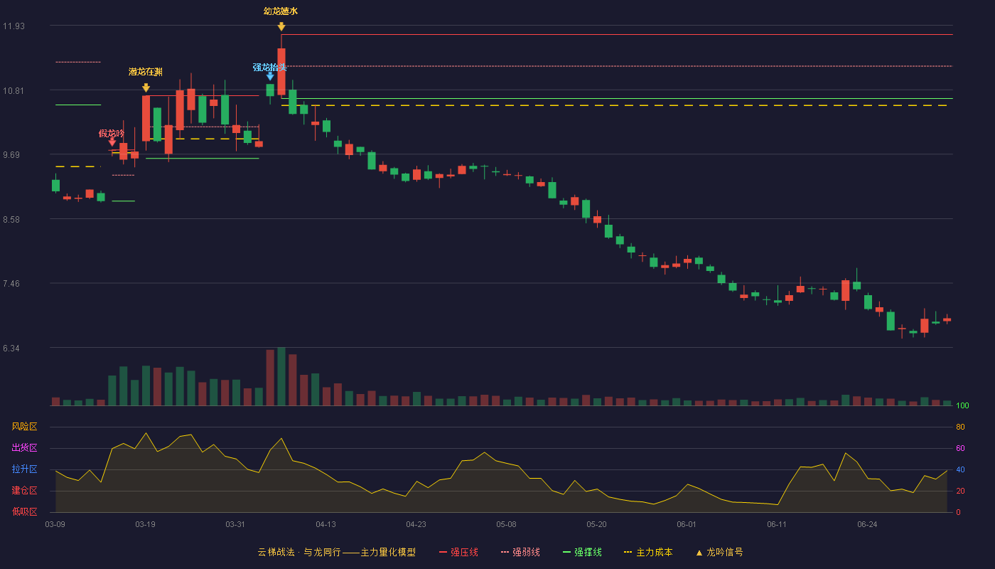 中油资本(000617)云梯战法K线图 - 强压线11.77 强弱线11.22 强撑线10.66 破位区