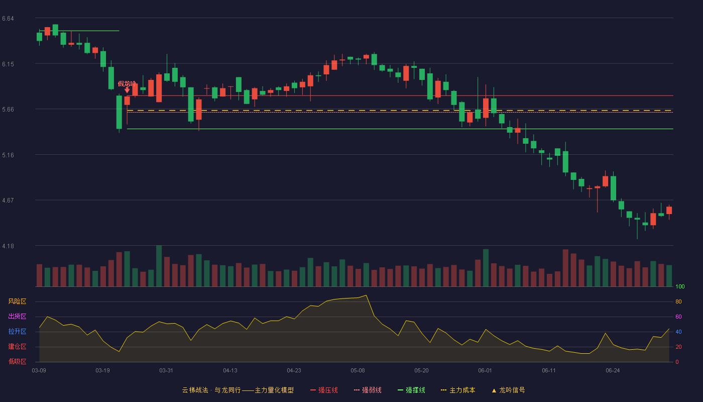 海螺型材(000619)云梯战法K线图 - 强压线5.80 强弱线5.62 强撑线5.44 破位区