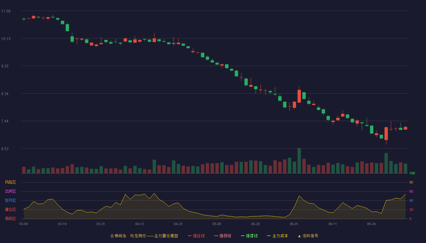 长安汽车(000625)云梯战法K线图 - 强压线15.21 强弱线14.44 强撑线13.67 破位区