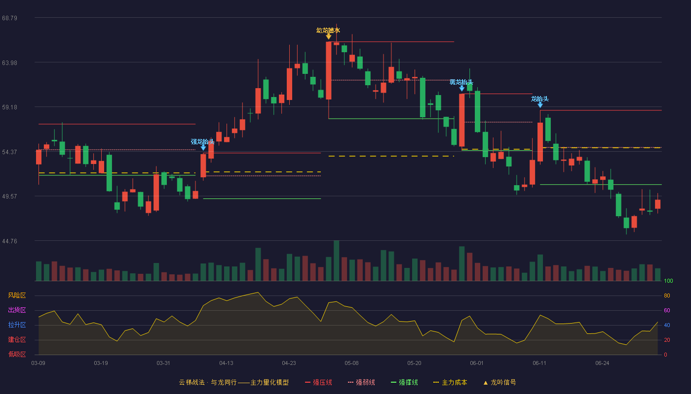 高新发展(000628)云梯战法K线图 - 强压线58.80 强弱线54.80 强撑线50.80 破位区