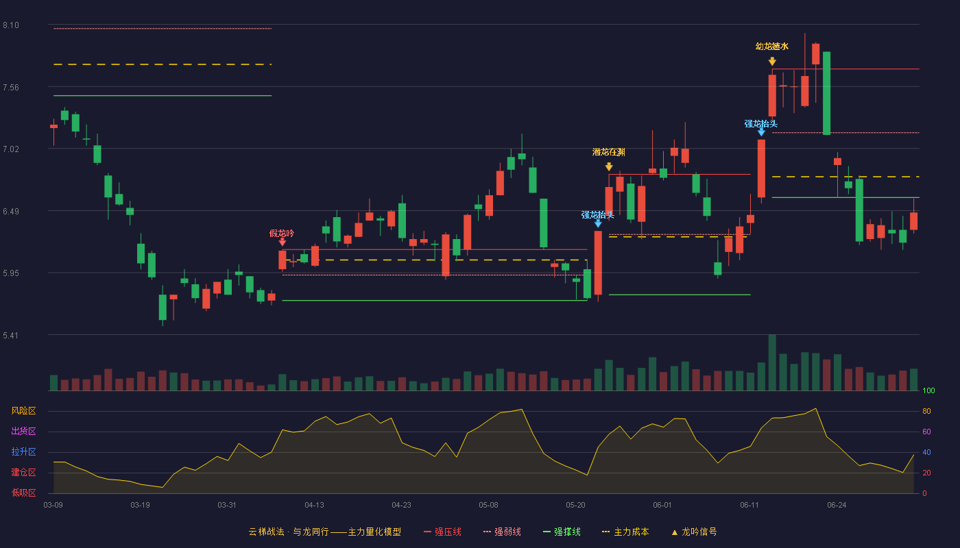 铜陵有色(000630)云梯战法K线图 - 强压线7.71 强弱线7.16 强撑线6.60 破位区
