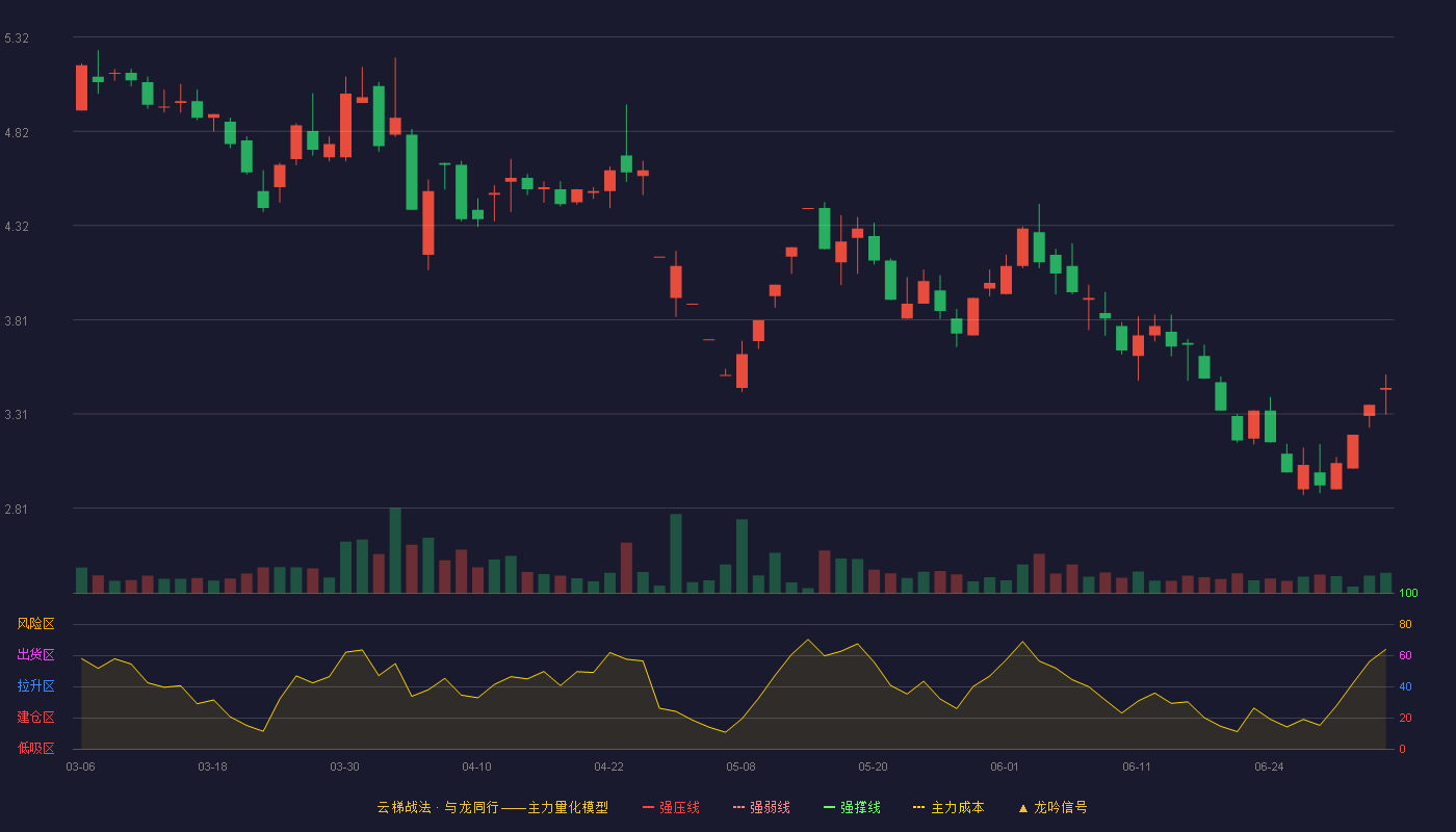 三木集团(000632)云梯战法K线图 - 强压线6.50 强弱线6.19 强撑线5.87 破位区