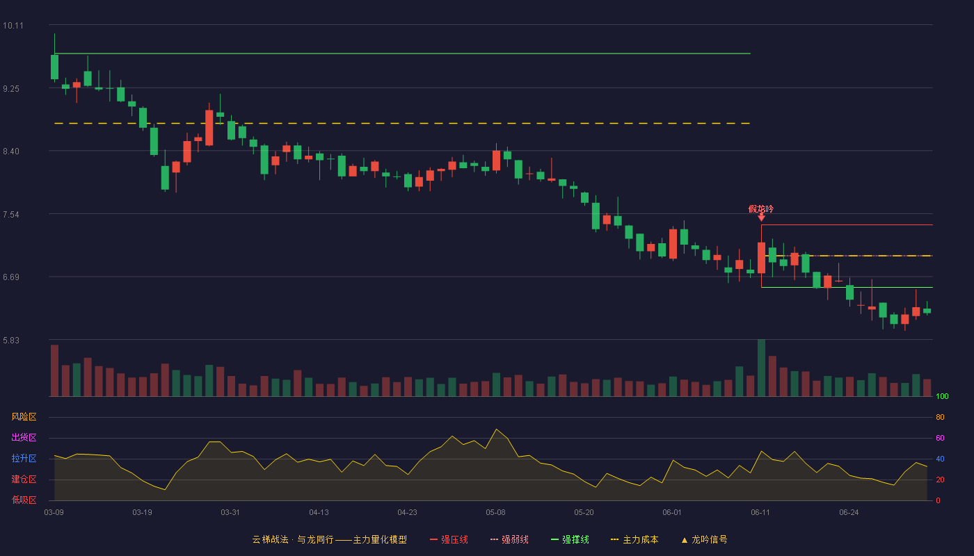 英力特(000635)云梯战法K线图 - 强压线7.39 强弱线6.97 强撑线6.54 破位区