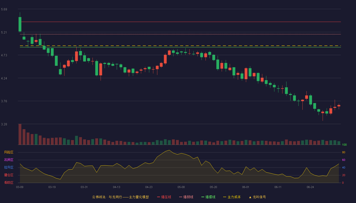 茂化实华(000637)云梯战法K线图 - 强压线5.42 强弱线5.16 强撑线4.89 破位区
