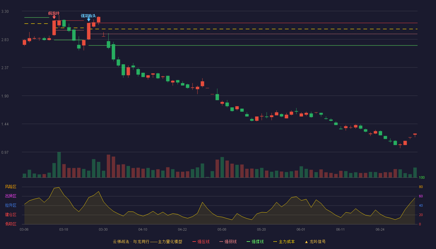 西王食品(000639)云梯战法K线图 - 强压线3.10 强弱线2.92 强撑线2.73 破位区