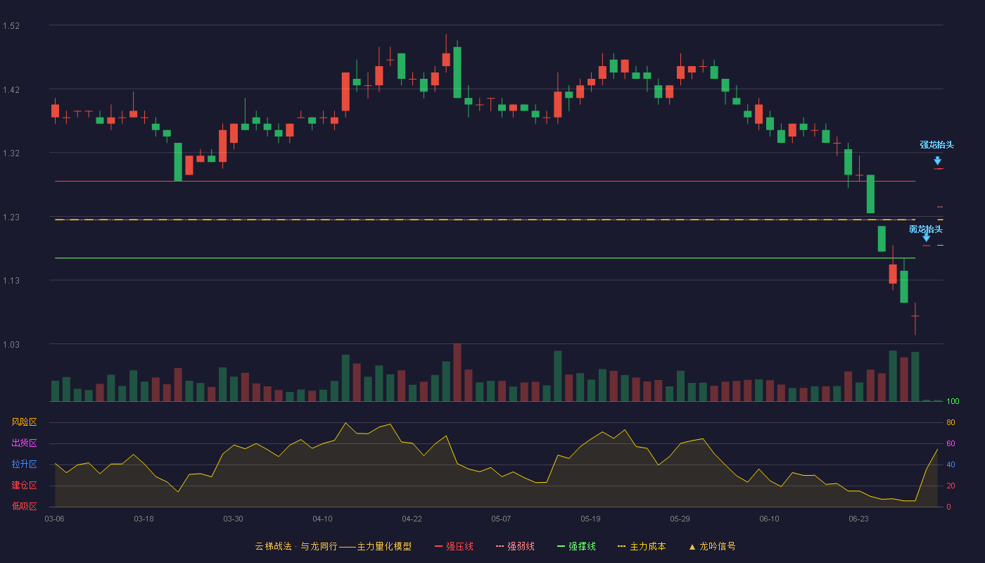 金科股份(000656)云梯战法K线图 - 强压线1.30 强弱线1.24 强撑线1.18 加速区