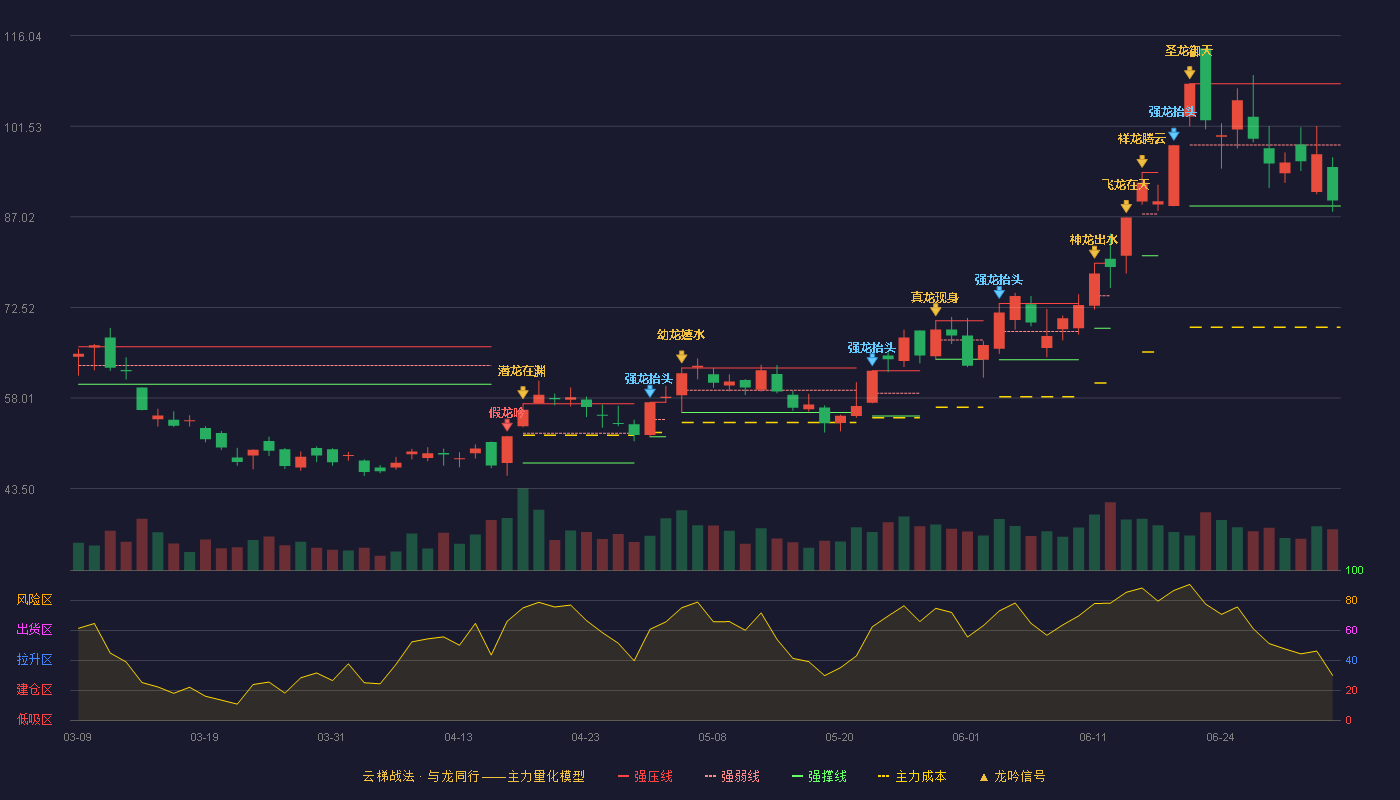 中钨高新(000657)云梯战法K线图 - 强压线108.33 强弱线98.54 强撑线88.75 弱势区