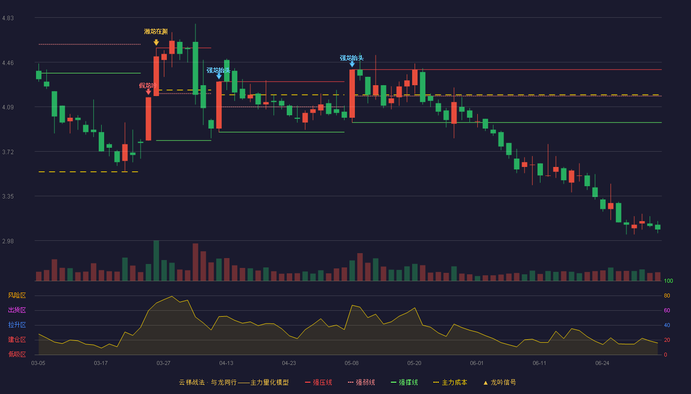 珠海中富(000659)云梯战法K线图 - 强压线4.40 强弱线4.18 强撑线3.96 破位区