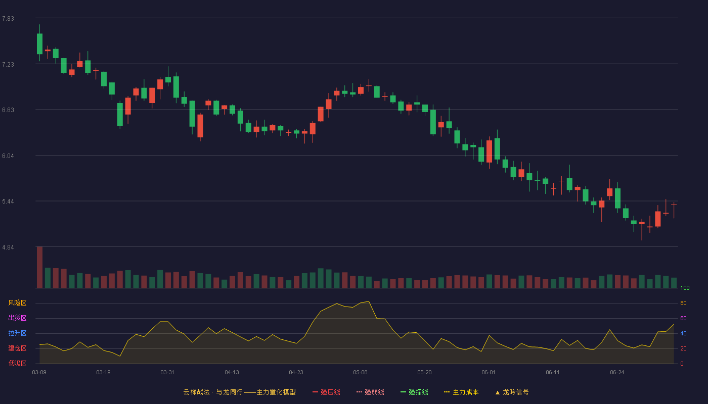 永安林业(000663)云梯战法K线图 - 强压线10.21 强弱线9.49 强撑线8.77 破位区