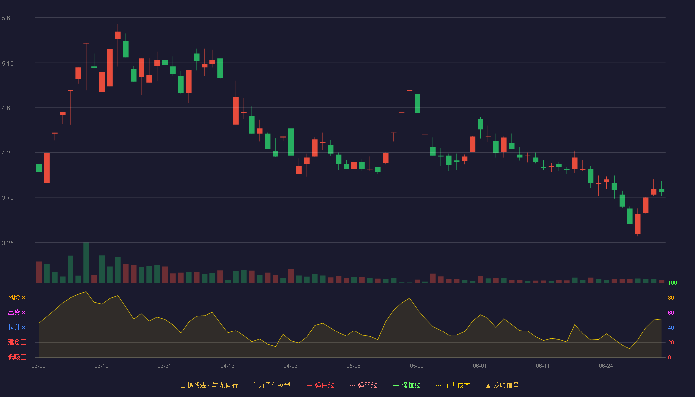 ST金鸿(000669)云梯战法K线图 - 强压线0.00 强弱线0.00 强撑线0.00 破位区